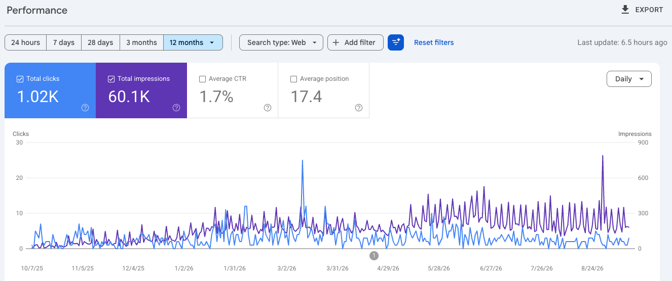 Google Search Console performance chart for Colombo Airport Taxi over the last 12 months