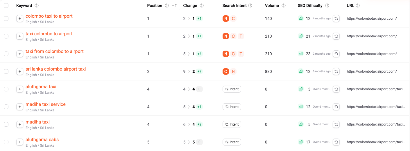 Keyword ranking report showing Colombo Airport Taxi positions on Google