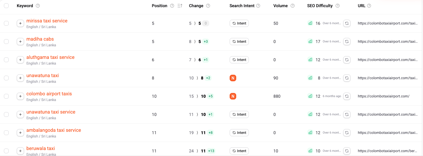 Second keyword ranking report showing Colombo Airport Taxi positions across more terms