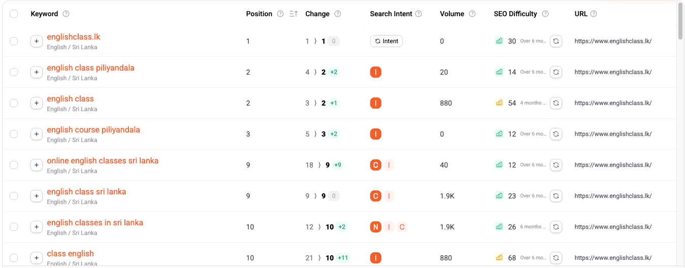 Third keyword ranking report showing EnglishClass.LK positions across additional terms